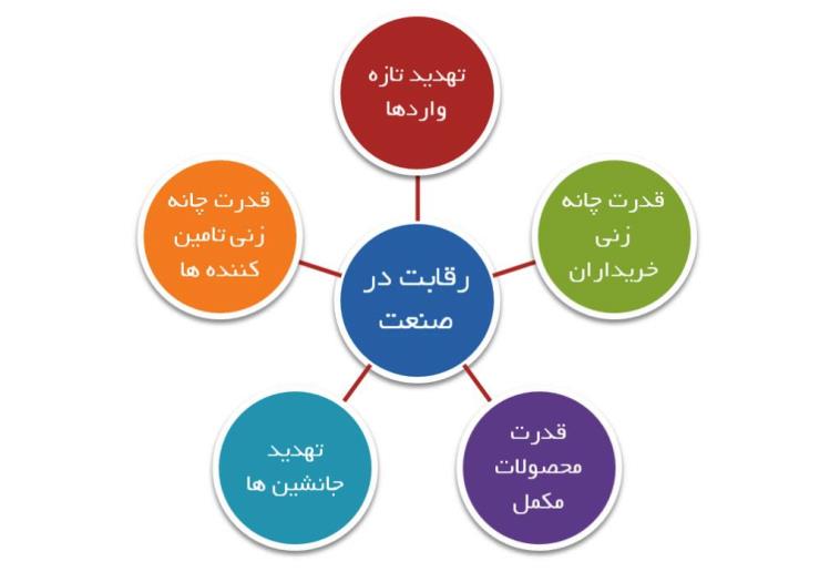 پنج نیروی رقابتی پورتر دکتر مهدی جباریان استراتژی ، مدیریت استراتژیک 2591